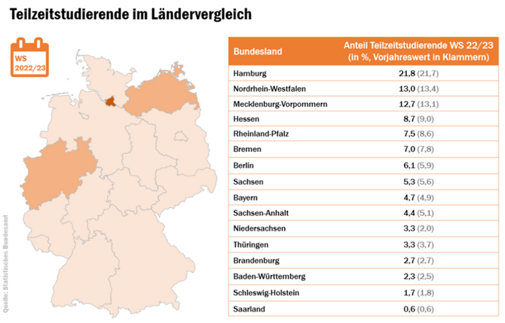 Teilzeitstudierende im Ländervergleich (2023)