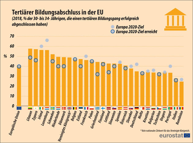 Tertiärer Bildungsabschluss in der EU