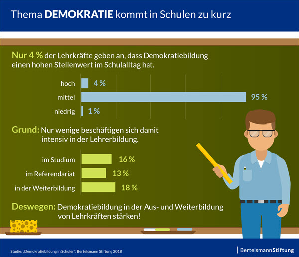 Thema Demokratie in den Schulen