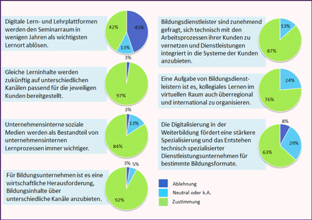 Thesen zur Digitalisierung in der WB