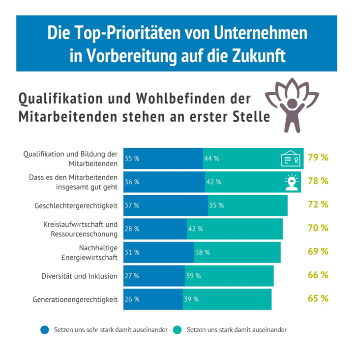 Top Priorität von Unternehmen in Vorbereitung auf die Zukunft