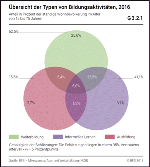 Typen von Bildungsaktivitäten