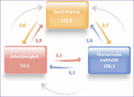 Uebergaenge auf dem EU Arbeitsmarkt