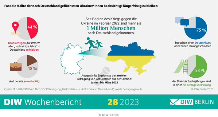 Ukrainische Flüchtlinge in Deutschland 2023