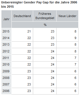 Unbereinigter Gender Pay Gap2006 2015