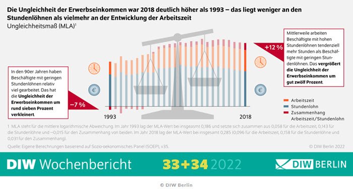Ungleichheit der Erwerbseinkommen