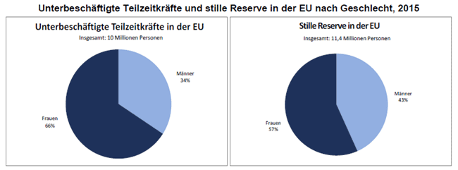 Unterbeschaeftigte TZ Kraefte