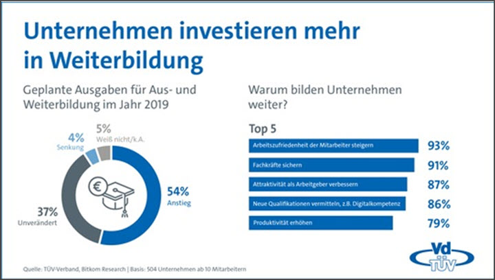 Unternehmen investieren mehr in WB