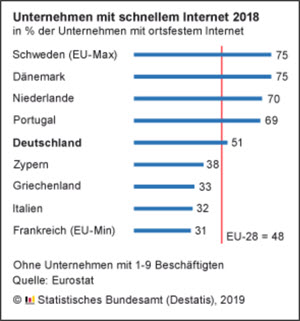 Unternehmen mit schnellem Internet