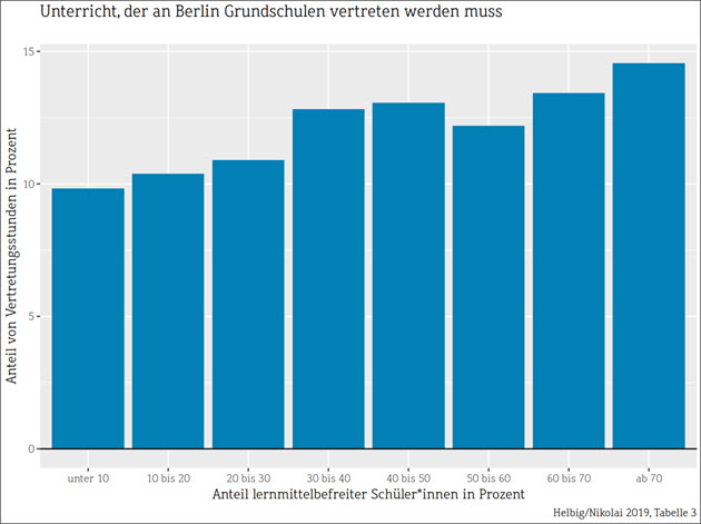 Unterricht an Berliner GS