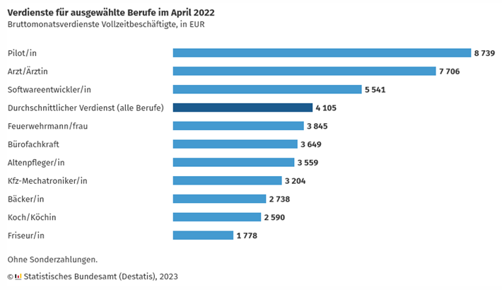 Verdienste für ausgewählte Berufe im April 2022