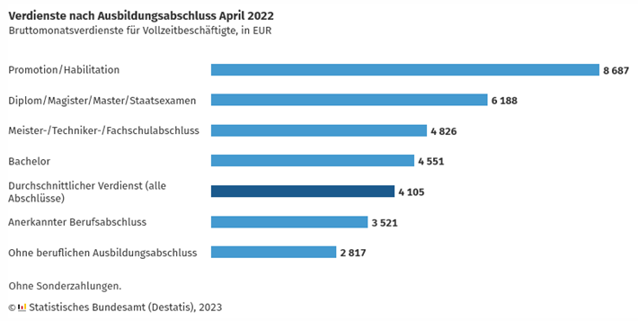 Verdienste nach Ausbildungsabschluss April 2022