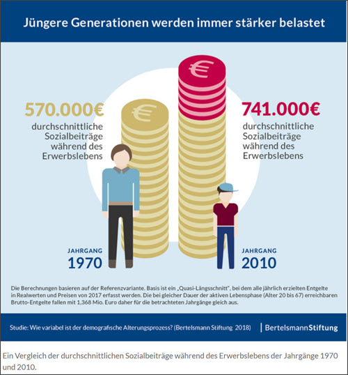 Vergleich Sozialbeiträge 1970 2010