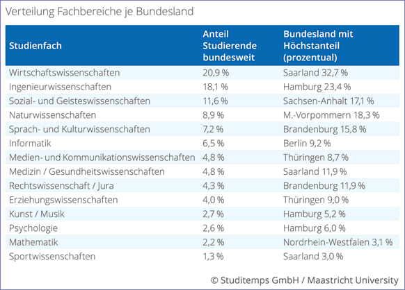 Verteilung Fachbereiche BL