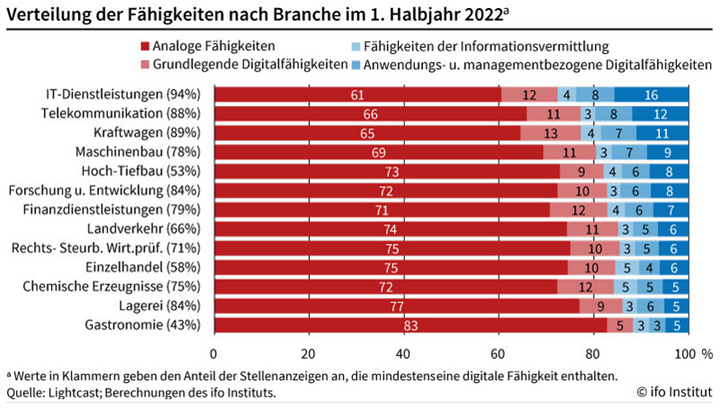 Verteilung der Fähigkeiten nach Branche