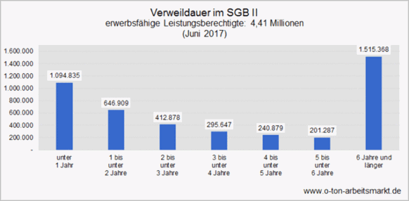 Verweildauer SGBII