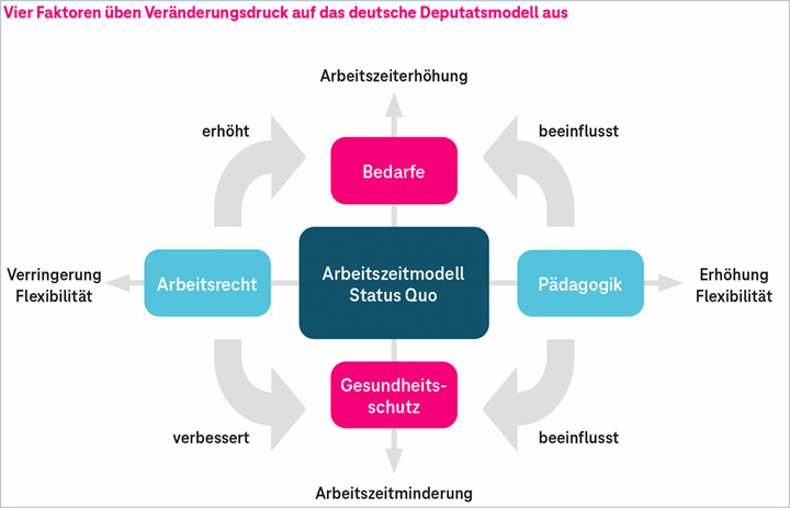 Veränderung auf das Deputatsmodell