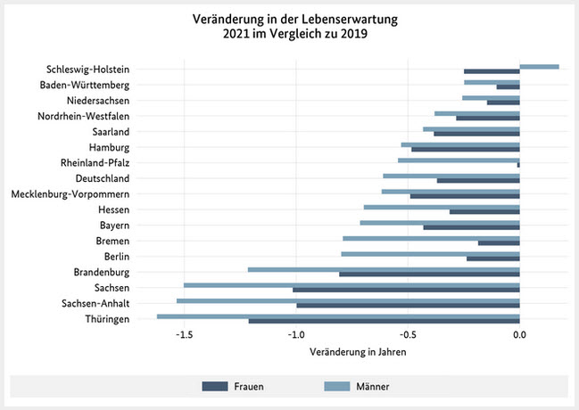 Veränderung der Lebenserwartung 2021 (i.Vgl. zu 2019)