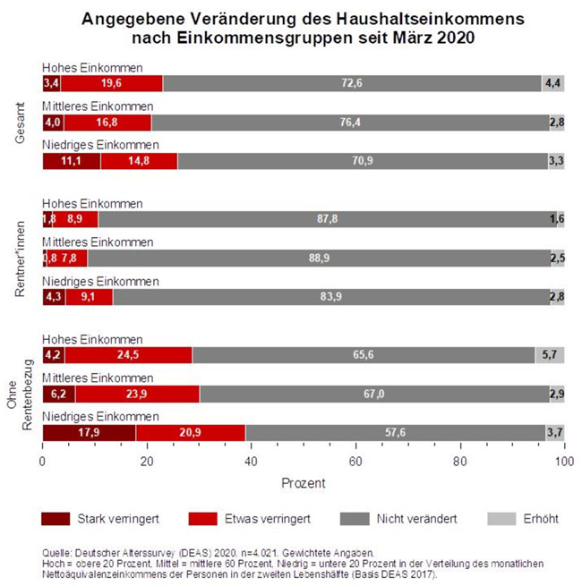 Veränderung des Haushaltseinkommens