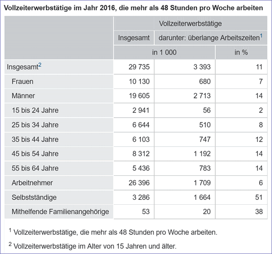 Vollzeiterwerbstätige 2016