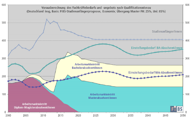 VorausberechnungFKB