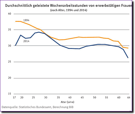 WAZ von Frauen