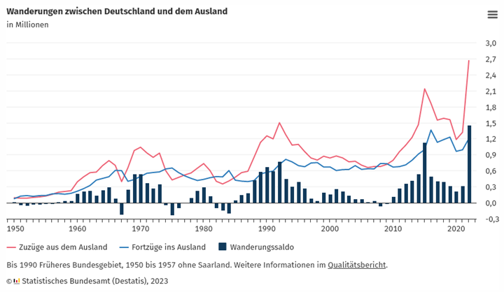 Wanderungen von bzw. nach Deutschland