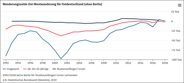 Wanderungssaldo Ost West