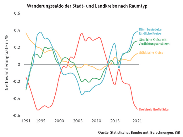 Wanderungssaldo der Stadt  und Landkreise