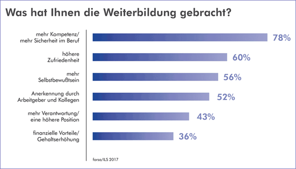 Was hat die WB gebracht