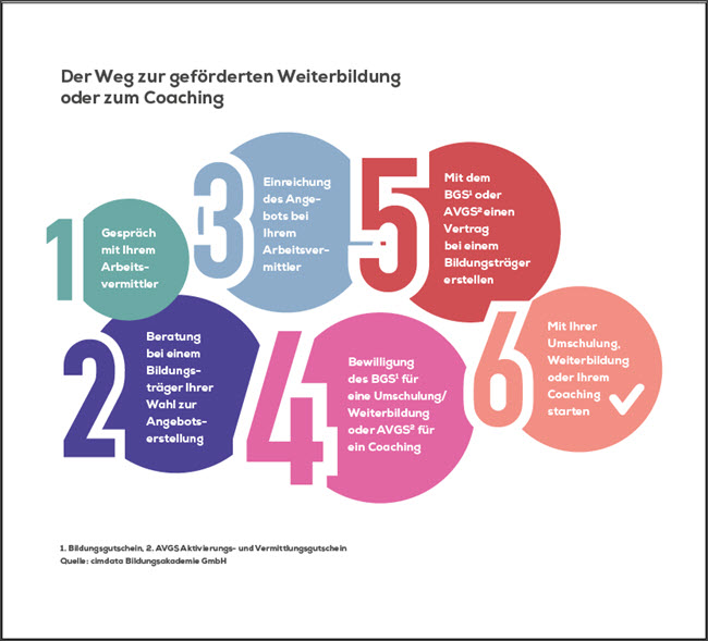 Weg zur gef WB