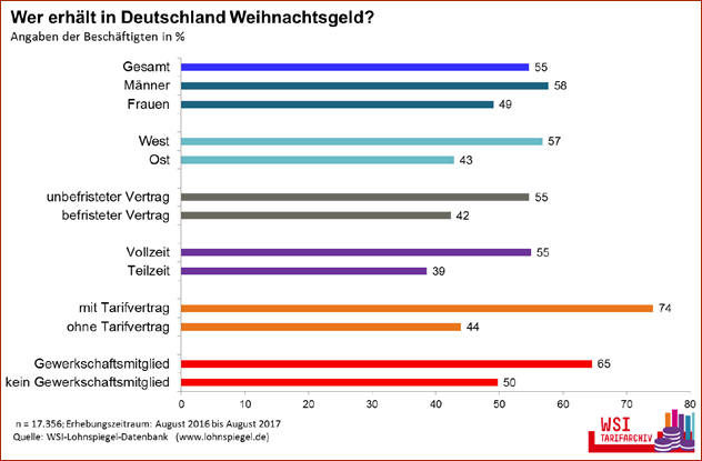 Weihnachtsgeld 2017