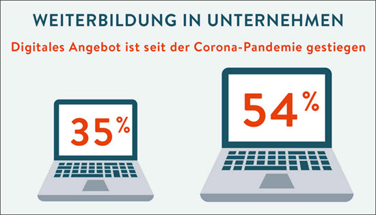 Weiterbildung in Unternehmen (Corona)