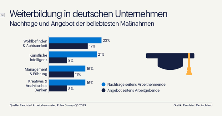 Weiterbildung in deutschen Unternehmen (2023)   Randstad Deutschland