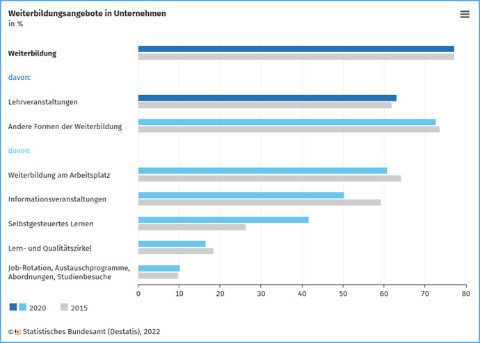 Weiterbildungsangebote in Unternehmen