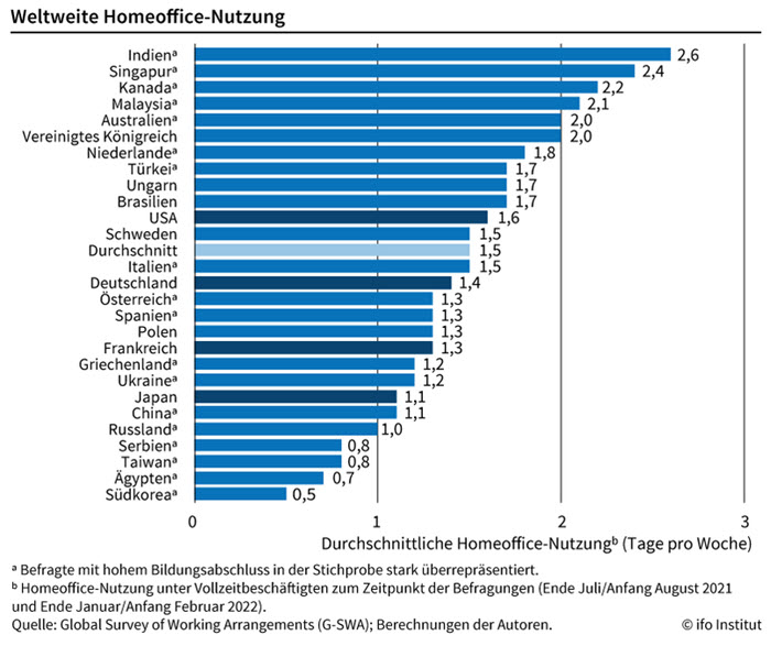 Weltweite Homeoffice Nutzung