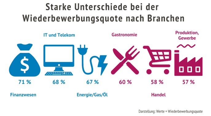 Wiederbewerbungsquote nach Branchen