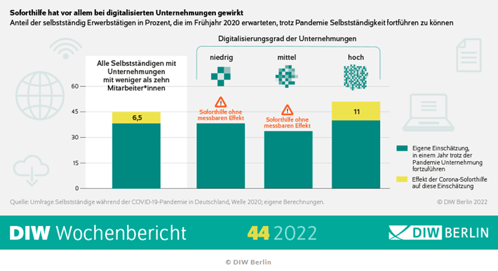 Wirkungen der Soforthilfe