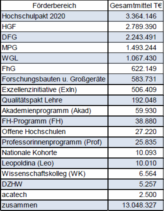 Wissenschaftsfoerderung 2014