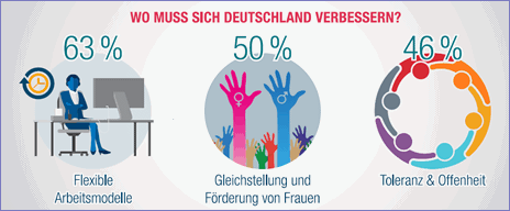 Wo muss sich Deutschland verbessern