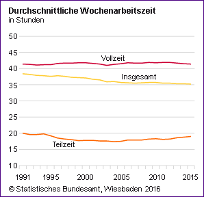 Wochenarbeitszeit 2015