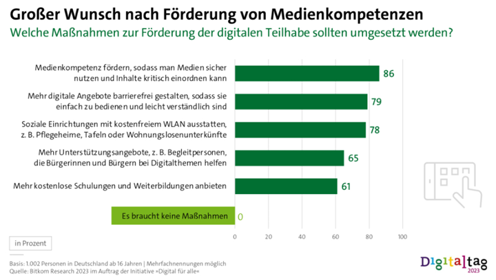 Wunsch nach Kompetenzförderungen im Medienbereich