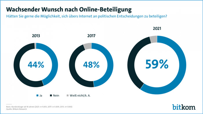 Wunsch nach Online Beteiligung