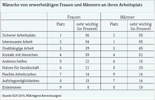 Wünsche von erwerbstätigen F und M