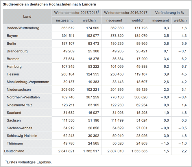 Zahl der Studierenden 2017 18