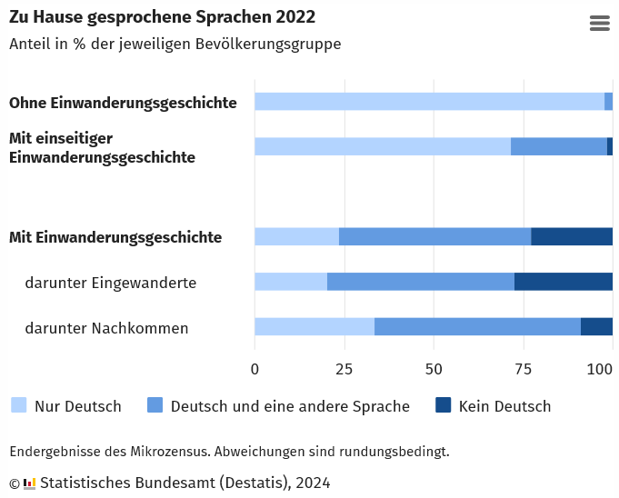 Zu Hause gesprochene Sprachen