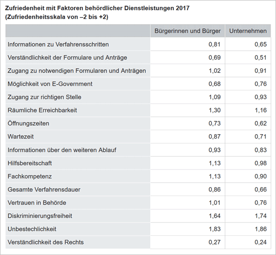 Zufriedenheit Dienstleitungen