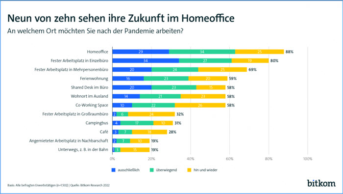 Zukunft im Homeoffice