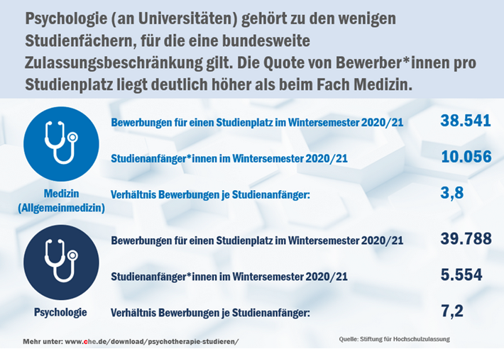 Zulassungsbeschränkungen für Psychologiestudium
