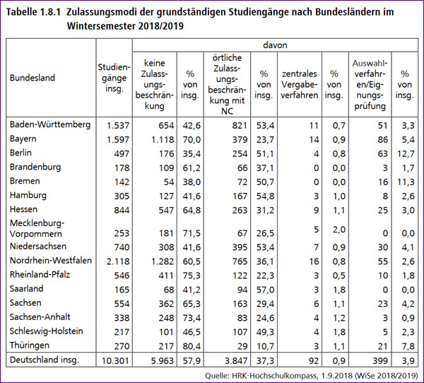 Zulassungsmodi Studiengänge 2018 19